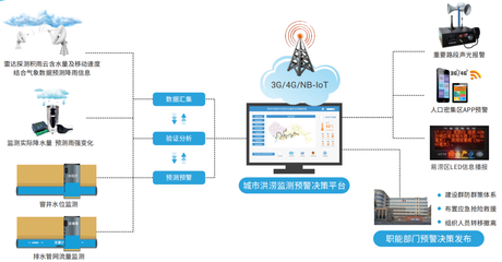 传感智库丨城市内涝监测破解“看海”难题 通信技术的关键赋能